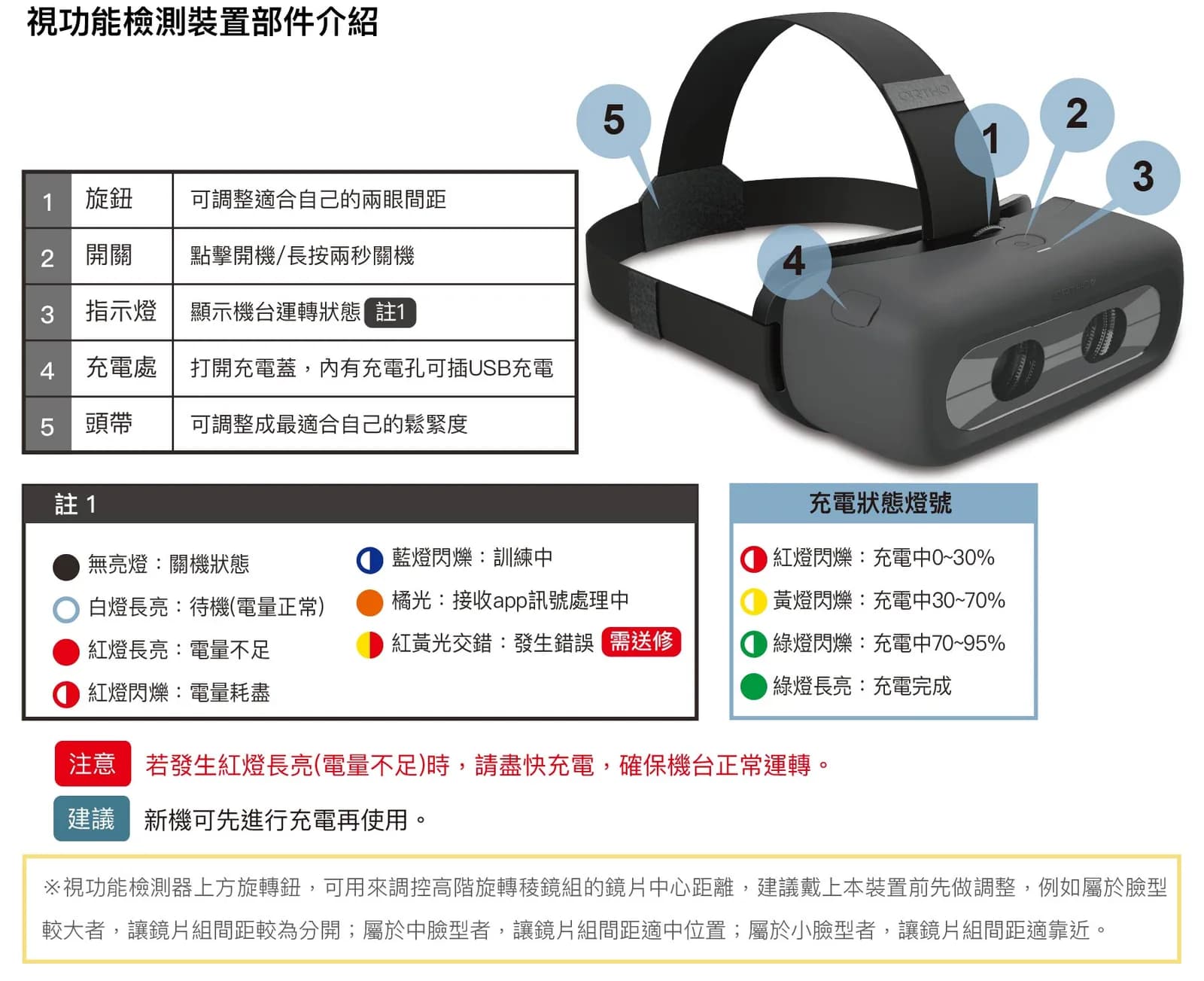 視功能檢測器各部件與燈號說明示意圖
