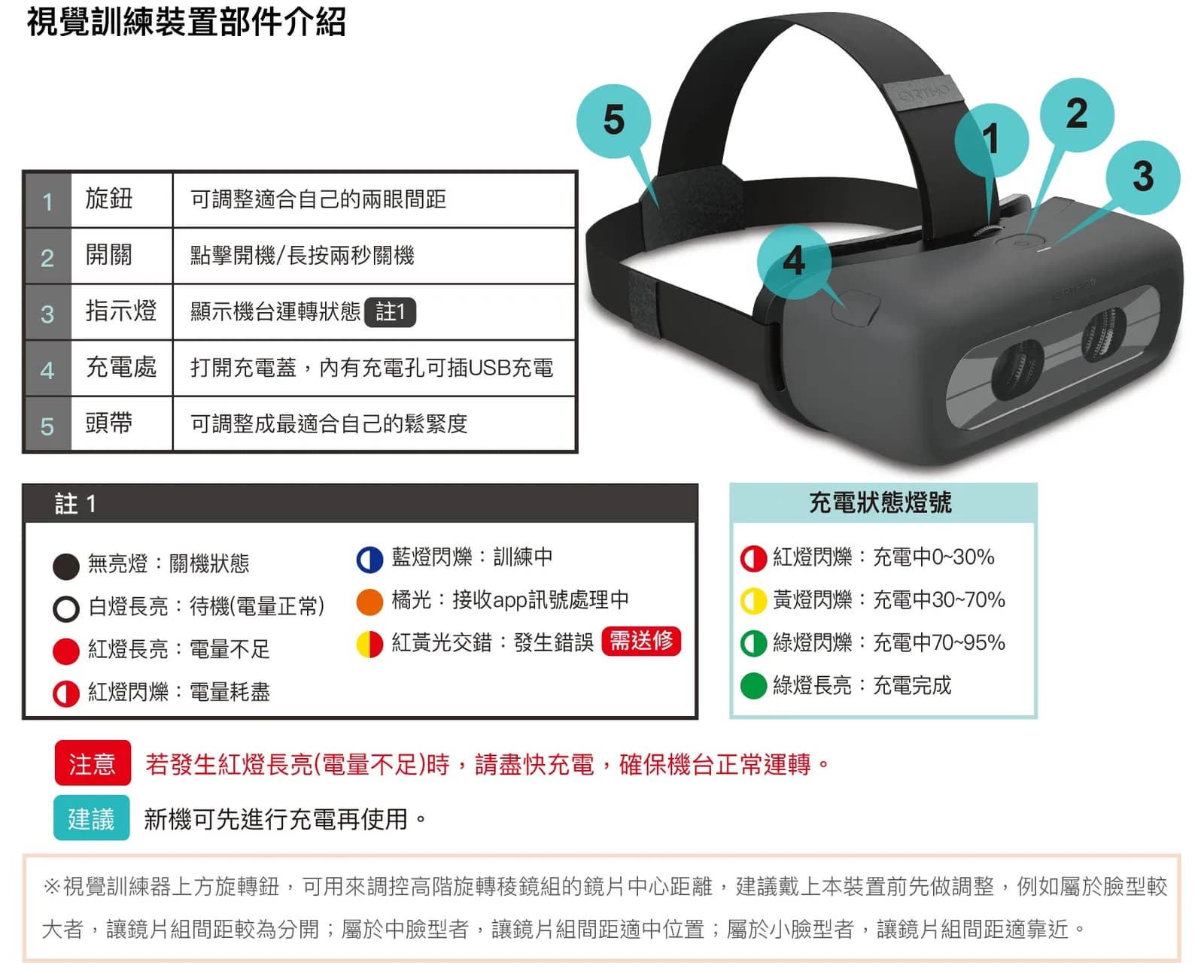 視覺訓練器各部件與燈號說明示意圖